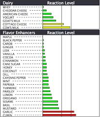 Food Reactions Graph Created by MRT Test - LEAP Therapy