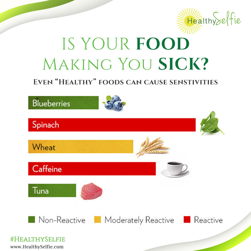 Food Sensitivities Graph LEAP Therapy Los Angeles Online Dietitian USA